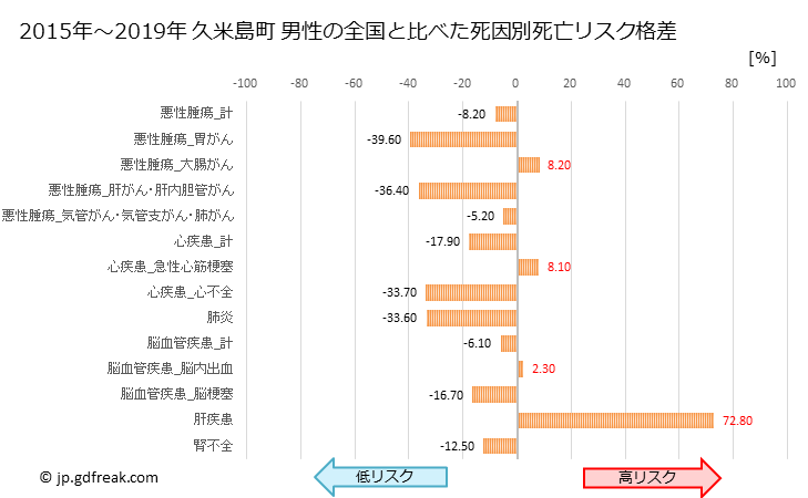 グラフ 年次 久米島町(沖縄県)の死亡原因の構成と死亡リスク格差(全国比) 久米島町 男性の全国と比べた死因別死亡リスク格差