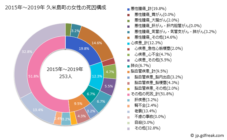 グラフ 年次 久米島町(沖縄県)の死亡原因の構成と死亡リスク格差(全国比) 2015年～2019年 久米島町の女性の死因構成