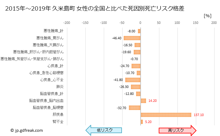 グラフ 年次 久米島町(沖縄県)の死亡原因の構成と死亡リスク格差(全国比) 久米島町 女性の全国と比べた死因別死亡リスク格差