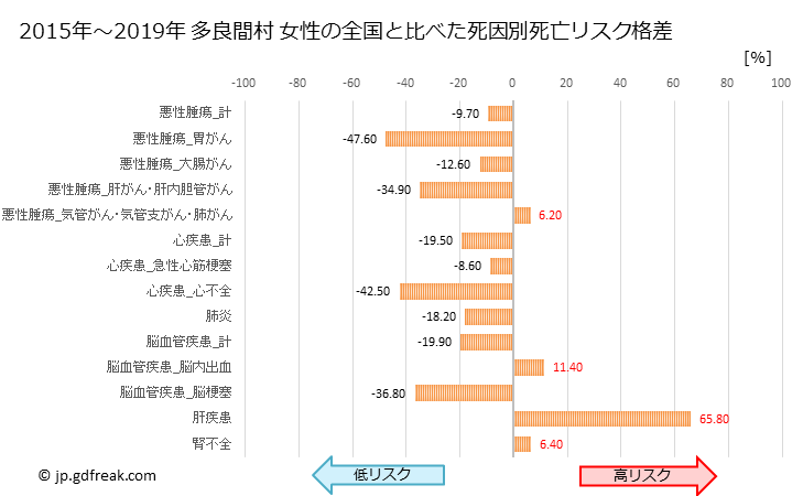 グラフ 年次 多良間村(沖縄県)の死亡原因の構成と死亡リスク格差(全国比) 多良間村 女性の全国と比べた死因別死亡リスク格差
