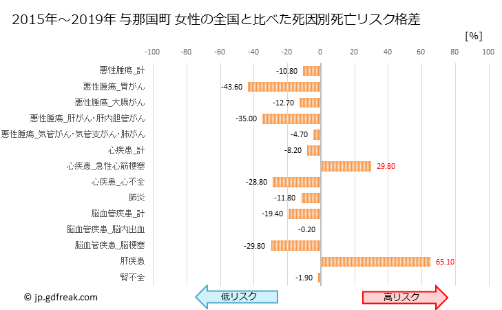 グラフ 年次 与那国町(沖縄県)の死亡原因の構成と死亡リスク格差(全国比) 与那国町 女性の全国と比べた死因別死亡リスク格差