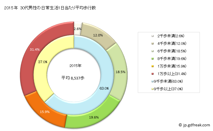 日本の要介護（要支援）者1人を支える現役世代（20～64歳）人数の将来推計