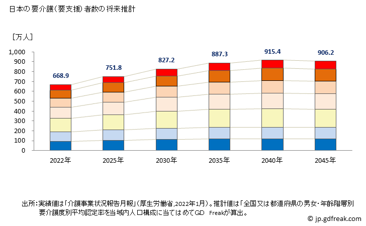 グラフ 年次 日本の要介護（要支援）認定者数の将来予測  （2019年～2045年） 日本の要介護（要支援）者数の将来推計