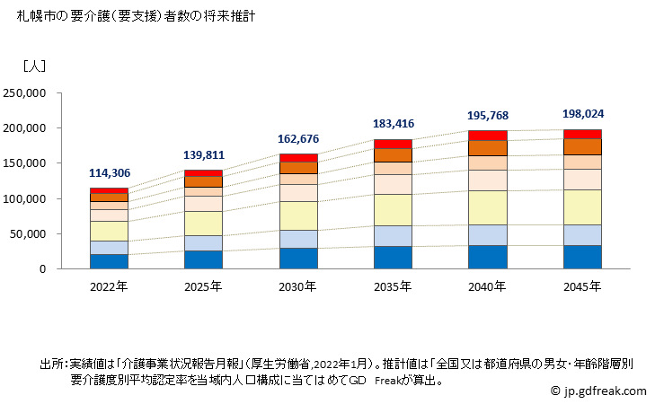 グラフ 年次 札幌市(ｻｯﾎﾟﾛｼ 北海道)の要介護（要支援）認定者数の将来予測  （2019年～2045年） 札幌市の要介護（要支援）者数の将来推計