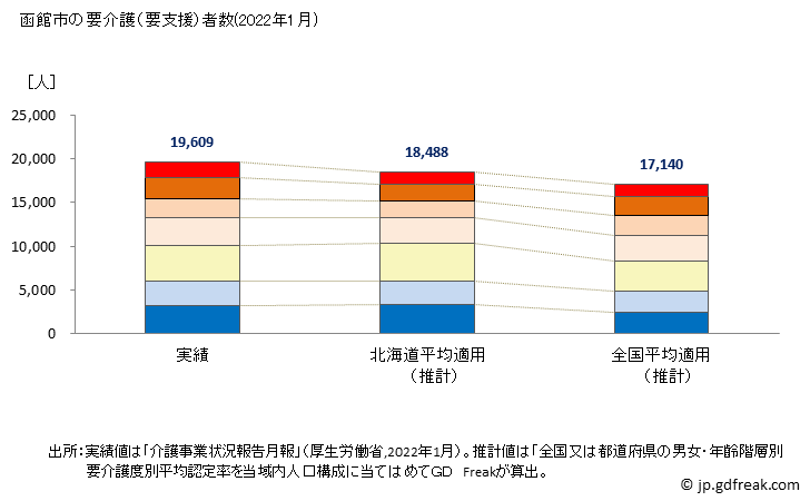 グラフ 年次 函館市(ﾊｺﾀﾞﾃｼ 北海道)の要介護（要支援）認定者数の将来予測  （2019年～2045年） 函館市の要介護（要支援）者数(2022年1月)
