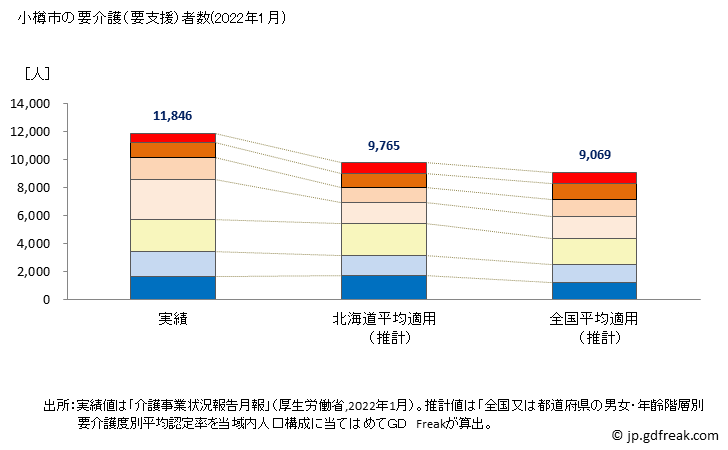 グラフ 年次 小樽市(ｵﾀﾙｼ 北海道)の要介護（要支援）認定者数の将来予測  （2019年～2045年） 小樽市の要介護（要支援）者数(2022年1月)