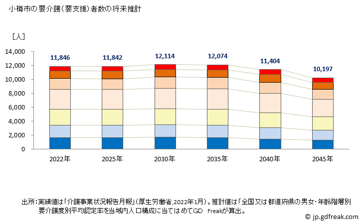 グラフ 年次 小樽市(ｵﾀﾙｼ 北海道)の要介護（要支援）認定者数の将来予測  （2019年～2045年） 小樽市の要介護（要支援）者数の将来推計