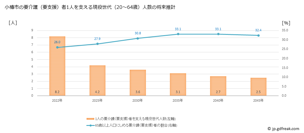 グラフ 年次 小樽市(ｵﾀﾙｼ 北海道)の要介護（要支援）認定者数の将来予測  （2019年～2045年） 小樽市の要介護（要支援）者1人を支える現役世代（20～64歳）人数の将来推計