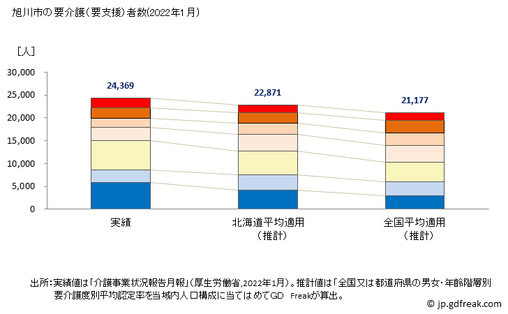 グラフ 年次 旭川市(ｱｻﾋｶﾜｼ 北海道)の要介護（要支援）認定者数の将来予測  （2019年～2045年） 旭川市の要介護（要支援）者数(2022年1月)