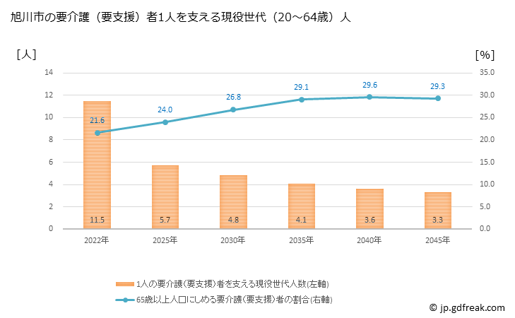 グラフ 年次 旭川市(ｱｻﾋｶﾜｼ 北海道)の要介護（要支援）認定者数の将来予測  （2019年～2045年） 旭川市の要介護（要支援）者1人を支える現役世代（20～64歳）人数の将来推計
