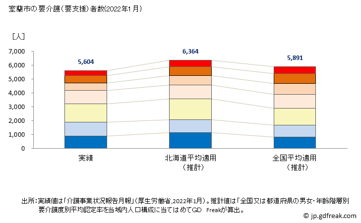 グラフ 年次 室蘭市(ﾑﾛﾗﾝｼ 北海道)の要介護（要支援）認定者数の将来予測  （2019年～2045年） 室蘭市の要介護（要支援）者数(2022年1月)