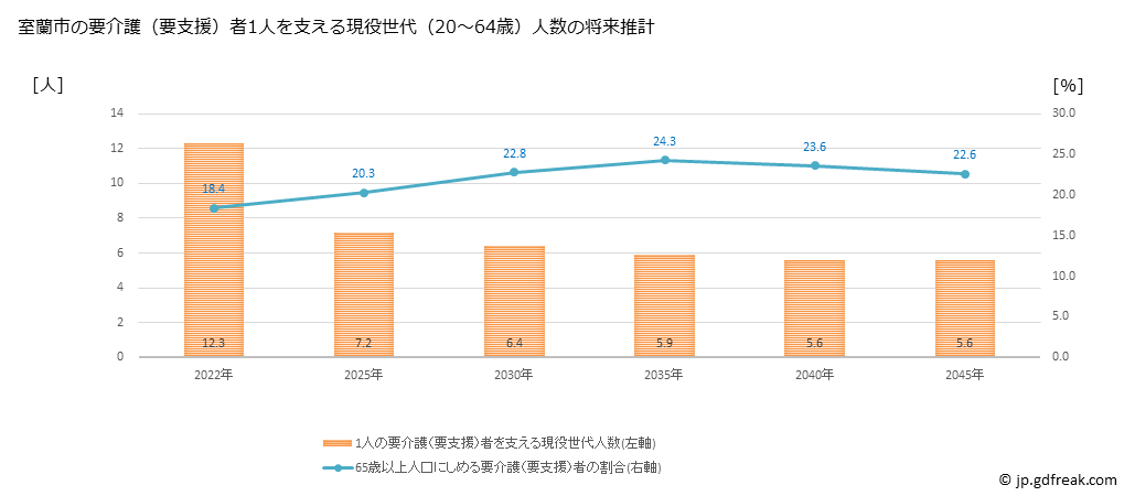 グラフ 年次 室蘭市(ﾑﾛﾗﾝｼ 北海道)の要介護（要支援）認定者数の将来予測  （2019年～2045年） 室蘭市の要介護（要支援）者1人を支える現役世代（20～64歳）人数の将来推計
