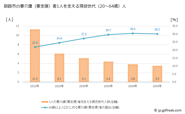 グラフ 年次 釧路市(ｸｼﾛｼ 北海道)の要介護（要支援）認定者数の将来予測  （2019年～2045年） 釧路市の要介護（要支援）者1人を支える現役世代（20～64歳）人数の将来推計