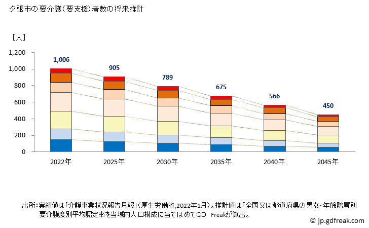 グラフ 年次 夕張市(ﾕｳﾊﾞﾘｼ 北海道)の要介護（要支援）認定者数の将来予測  （2019年～2045年） 夕張市の要介護（要支援）者数の将来推計