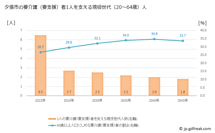 グラフ 年次 夕張市(ﾕｳﾊﾞﾘｼ 北海道)の要介護（要支援）認定者数の将来予測  （2019年～2045年） 夕張市の要介護（要支援）者1人を支える現役世代（20～64歳）人数の将来推計