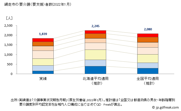 グラフ 年次 網走市(ｱﾊﾞｼﾘｼ 北海道)の要介護（要支援）認定者数の将来予測  （2019年～2045年） 網走市の要介護（要支援）者数(2022年1月)