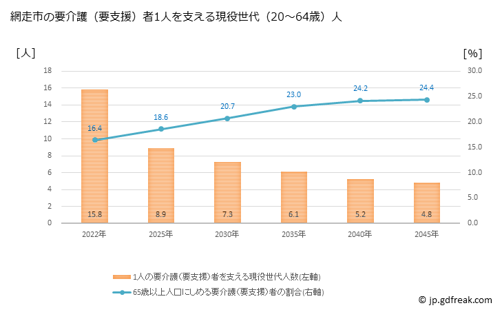 グラフ 年次 網走市(ｱﾊﾞｼﾘｼ 北海道)の要介護（要支援）認定者数の将来予測  （2019年～2045年） 網走市の要介護（要支援）者1人を支える現役世代（20～64歳）人数の将来推計