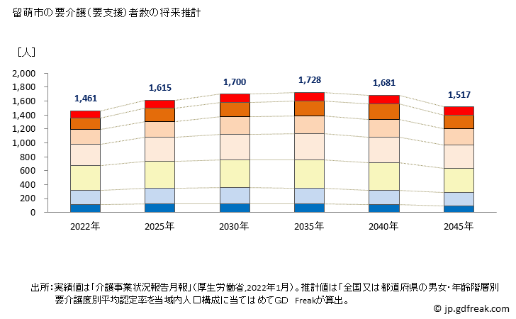 グラフ 年次 留萌市(ﾙﾓｲｼ 北海道)の要介護（要支援）認定者数の将来予測  （2019年～2045年） 留萌市の要介護（要支援）者数の将来推計