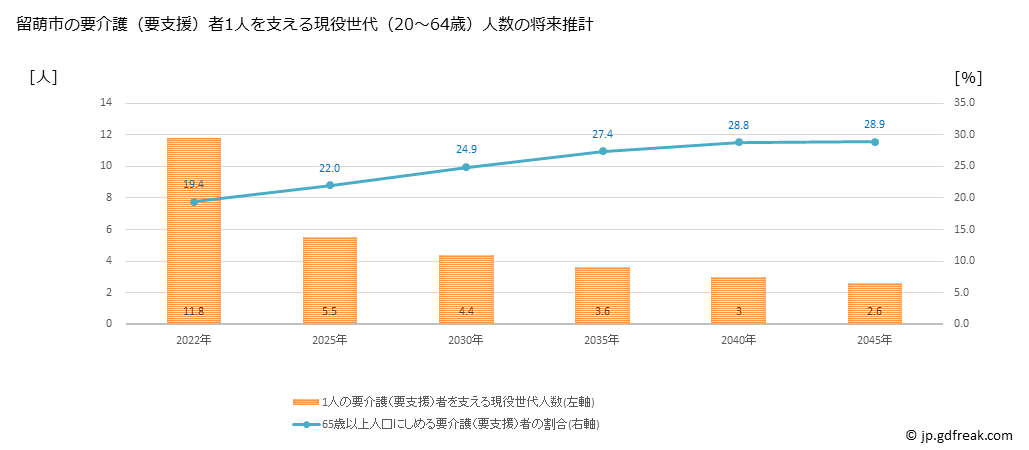グラフ 年次 留萌市(ﾙﾓｲｼ 北海道)の要介護（要支援）認定者数の将来予測  （2019年～2045年） 留萌市の要介護（要支援）者1人を支える現役世代（20～64歳）人数の将来推計