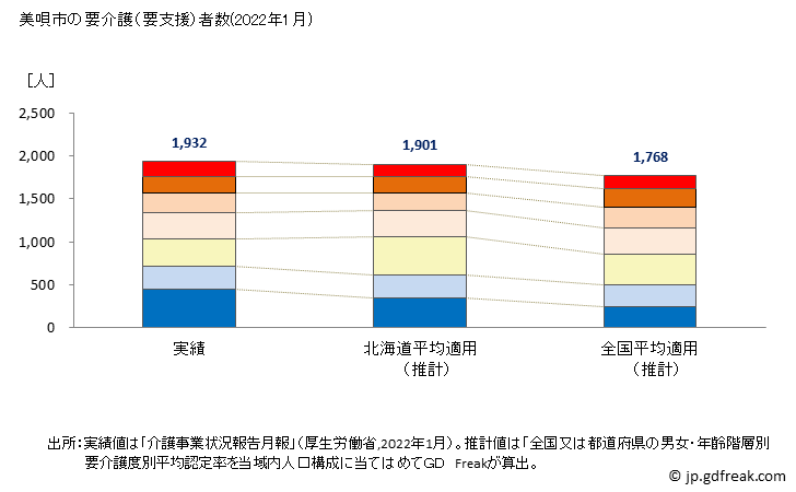 グラフ 年次 美唄市(ﾋﾞﾊﾞｲｼ 北海道)の要介護（要支援）認定者数の将来予測  （2019年～2045年） 美唄市の要介護（要支援）者数(2022年1月)