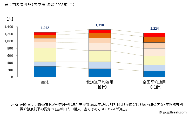 グラフ 年次 芦別市(ｱｼﾍﾞﾂｼ 北海道)の要介護（要支援）認定者数の将来予測  （2019年～2045年） 芦別市の要介護（要支援）者数(2022年1月)