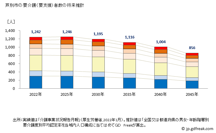 グラフ 年次 芦別市(ｱｼﾍﾞﾂｼ 北海道)の要介護（要支援）認定者数の将来予測  （2019年～2045年） 芦別市の要介護（要支援）者数の将来推計