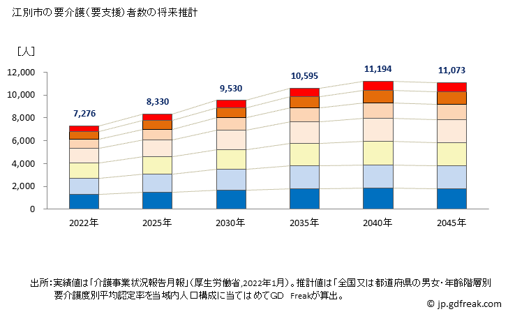 グラフ 年次 江別市(ｴﾍﾞﾂｼ 北海道)の要介護（要支援）認定者数の将来予測  （2019年～2045年） 江別市の要介護（要支援）者数の将来推計