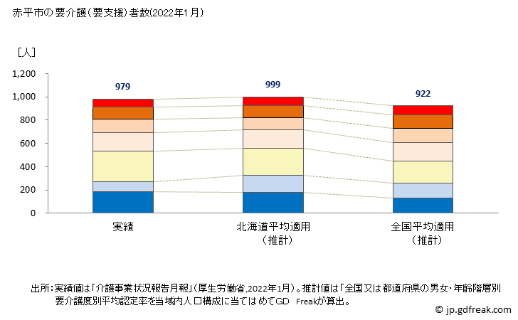 グラフ 年次 赤平市(ｱｶﾋﾞﾗｼ 北海道)の要介護（要支援）認定者数の将来予測  （2019年～2045年） 赤平市の要介護（要支援）者数(2022年1月)