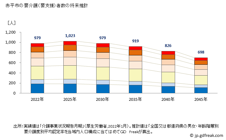 グラフ 年次 赤平市(ｱｶﾋﾞﾗｼ 北海道)の要介護（要支援）認定者数の将来予測  （2019年～2045年） 赤平市の要介護（要支援）者数の将来推計