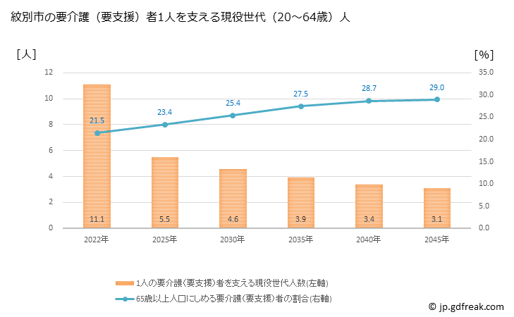 グラフ 年次 紋別市(ﾓﾝﾍﾞﾂｼ 北海道)の要介護（要支援）認定者数の将来予測  （2019年～2045年） 紋別市の要介護（要支援）者1人を支える現役世代（20～64歳）人数の将来推計