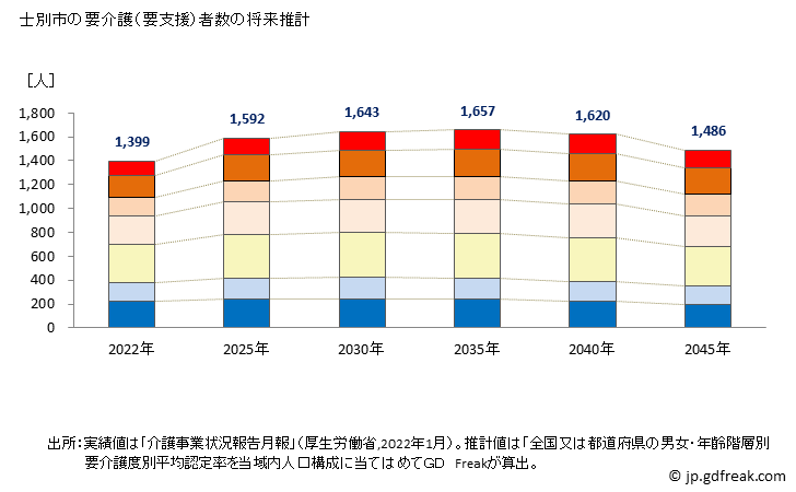 グラフ 年次 士別市(ｼﾍﾞﾂｼ 北海道)の要介護（要支援）認定者数の将来予測  （2019年～2045年） 士別市の要介護（要支援）者数の将来推計