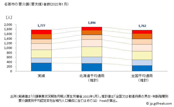 グラフ 年次 名寄市(ﾅﾖﾛｼ 北海道)の要介護（要支援）認定者数の将来予測  （2019年～2045年） 名寄市の要介護（要支援）者数(2022年1月)