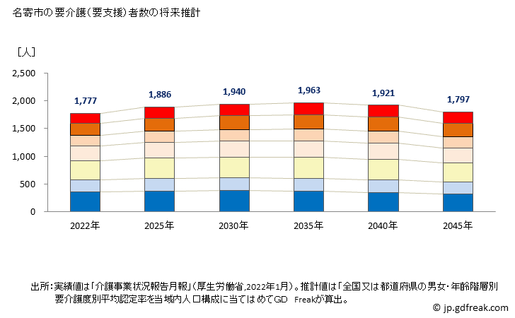 グラフ 年次 名寄市(ﾅﾖﾛｼ 北海道)の要介護（要支援）認定者数の将来予測  （2019年～2045年） 名寄市の要介護（要支援）者数の将来推計