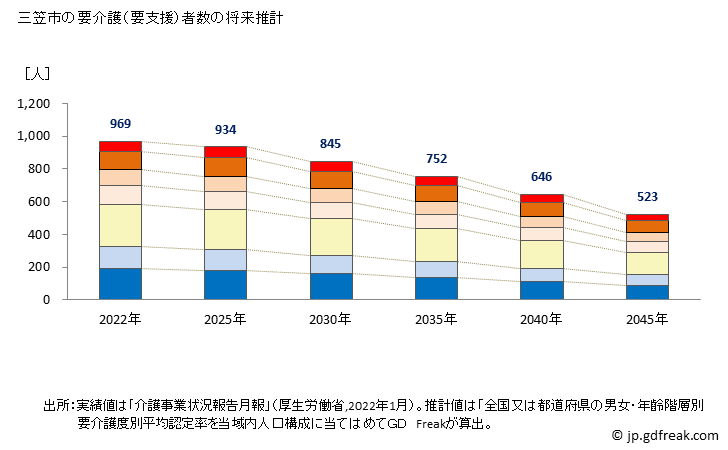 グラフ 年次 三笠市(ﾐｶｻｼ 北海道)の要介護（要支援）認定者数の将来予測  （2019年～2045年） 三笠市の要介護（要支援）者数の将来推計