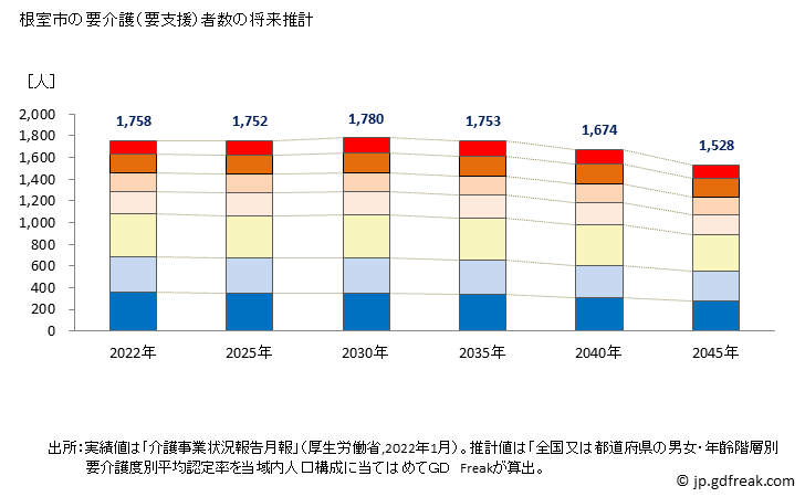 グラフ 年次 根室市(ﾈﾑﾛｼ 北海道)の要介護（要支援）認定者数の将来予測  （2019年～2045年） 根室市の要介護（要支援）者数の将来推計