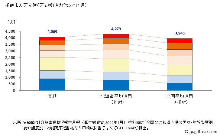グラフ 年次 千歳市(ﾁﾄｾｼ 北海道)の要介護（要支援）認定者数の将来予測  （2019年～2045年） 千歳市の要介護（要支援）者数(2022年1月)