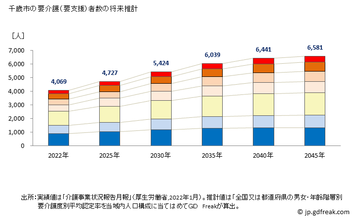グラフ 年次 千歳市(ﾁﾄｾｼ 北海道)の要介護（要支援）認定者数の将来予測  （2019年～2045年） 千歳市の要介護（要支援）者数の将来推計
