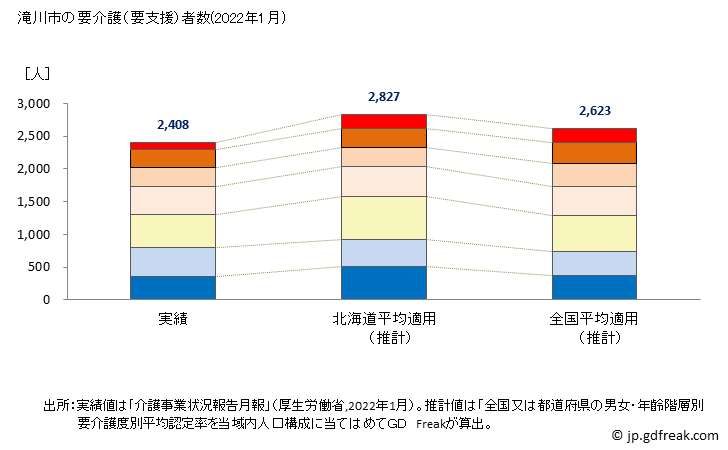 グラフ 年次 滝川市(ﾀｷｶﾜｼ 北海道)の要介護（要支援）認定者数の将来予測  （2019年～2045年） 滝川市の要介護（要支援）者数(2022年1月)