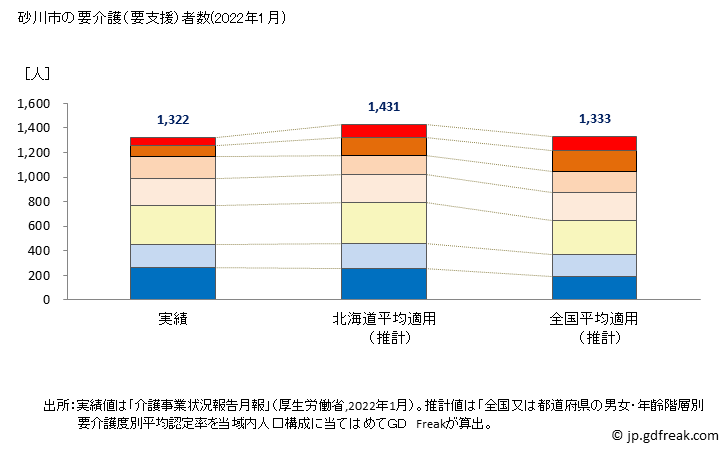 グラフ 年次 砂川市(ｽﾅｶﾞﾜｼ 北海道)の要介護（要支援）認定者数の将来予測  （2019年～2045年） 砂川市の要介護（要支援）者数(2022年1月)