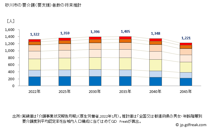 グラフ 年次 砂川市(ｽﾅｶﾞﾜｼ 北海道)の要介護（要支援）認定者数の将来予測  （2019年～2045年） 砂川市の要介護（要支援）者数の将来推計