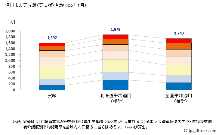 グラフ 年次 深川市(ﾌｶｶﾞﾜｼ 北海道)の要介護（要支援）認定者数の将来予測  （2019年～2045年） 深川市の要介護（要支援）者数(2022年1月)