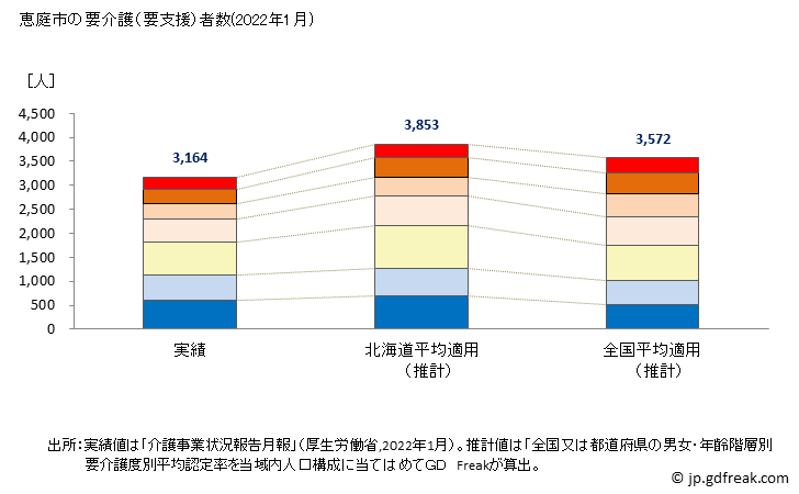 グラフ 年次 恵庭市(ｴﾆﾜｼ 北海道)の要介護（要支援）認定者数の将来予測  （2019年～2045年） 恵庭市の要介護（要支援）者数(2022年1月)
