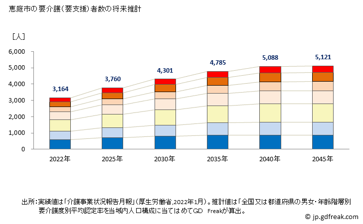 グラフ 年次 恵庭市(ｴﾆﾜｼ 北海道)の要介護（要支援）認定者数の将来予測  （2019年～2045年） 恵庭市の要介護（要支援）者数の将来推計