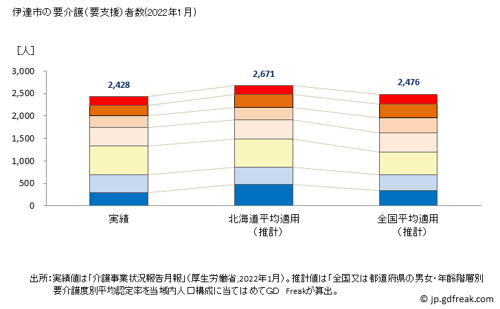 グラフ 年次 伊達市(ﾀﾞﾃｼ 北海道)の要介護（要支援）認定者数の将来予測  （2019年～2045年） 伊達市の要介護（要支援）者数(2022年1月)