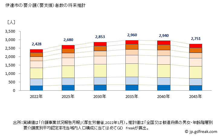 グラフ 年次 伊達市(ﾀﾞﾃｼ 北海道)の要介護（要支援）認定者数の将来予測  （2019年～2045年） 伊達市の要介護（要支援）者数の将来推計