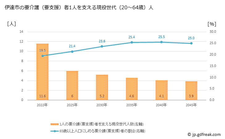グラフ 年次 伊達市(ﾀﾞﾃｼ 北海道)の要介護（要支援）認定者数の将来予測  （2019年～2045年） 伊達市の要介護（要支援）者1人を支える現役世代（20～64歳）人数の将来推計