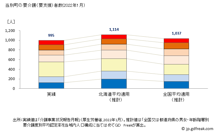 グラフ 年次 当別町(ﾄｳﾍﾞﾂﾁｮｳ 北海道)の要介護（要支援）認定者数の将来予測  （2019年～2045年） 当別町の要介護（要支援）者数(2022年1月)