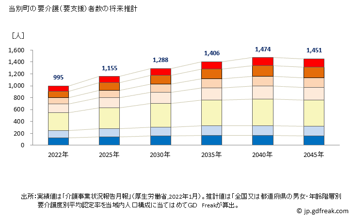 グラフ 年次 当別町(ﾄｳﾍﾞﾂﾁｮｳ 北海道)の要介護（要支援）認定者数の将来予測  （2019年～2045年） 当別町の要介護（要支援）者数の将来推計