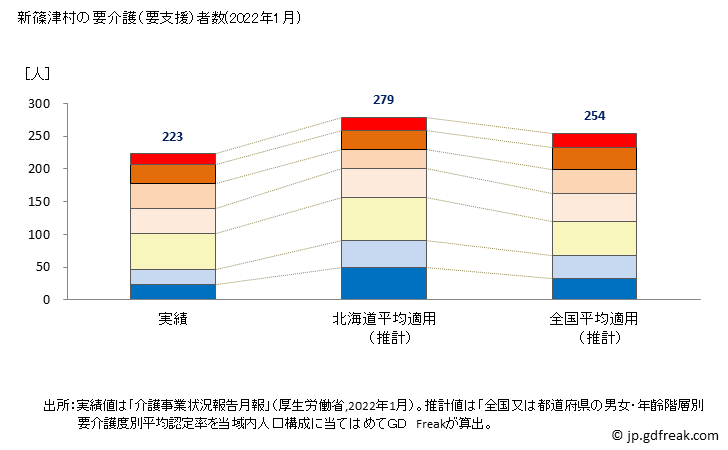 グラフ 年次 新篠津村(ｼﾝｼﾉﾂﾑﾗ 北海道)の要介護（要支援）認定者数の将来予測  （2019年～2045年） 新篠津村の要介護（要支援）者数(2022年1月)