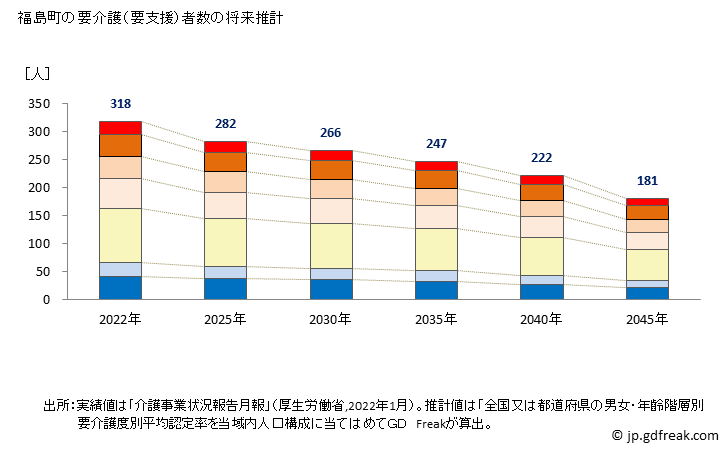グラフ 年次 福島町(ﾌｸｼﾏﾁｮｳ 北海道)の要介護（要支援）認定者数の将来予測  （2019年～2045年） 福島町の要介護（要支援）者数の将来推計